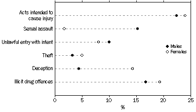 Graph: Defendants Adjudicated, Higher Courts, Selected principal offences by sex