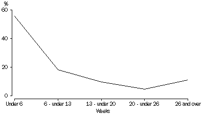 Graph: Defendants Finalised, Magistrates' Courts 2005-06, Duration from initiation to finalisation