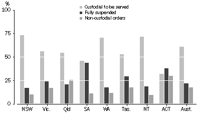 Graph: Defendants Proven Guilty, Higher Courts, Selected principal sentences by states and territories