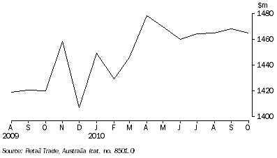 Graph: RETAIL TURNOVER, Seasonally adjusted, South Australia
