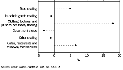 Graph: RETAIL TURNOVER, Seasonally adjusted, Change from October 2009 to October 2010, South Australia