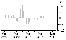 Graph: Non - Residential
