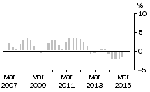 Graph: Total Construction