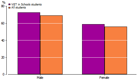 Graph: Proportion of 2006 Year 11 students who did not go on to higher education that were fully engaged in 2011