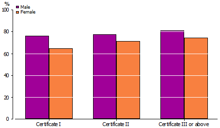 Graph: Proportion of 2006 Year 11 VET in Schools students who were fully engaged in 2011 by level of 2006 qualification