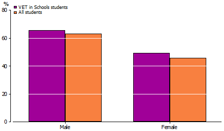 Graph: Proportion of 2006 Year 11 students that did not go on to higher education, and were employed full time in 2011