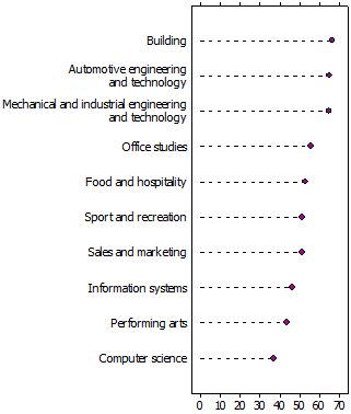 Graph: Proportion of male 2006 Year 11 VET in Schools students employed full time in 2011 by field of study in 2006