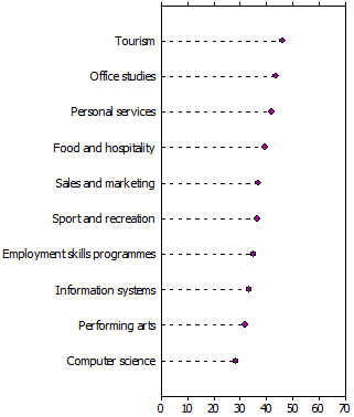 Graph: Proportion of female 2006 Year 11 VET in Schools students employed full time in 2011 by field of study in 2006