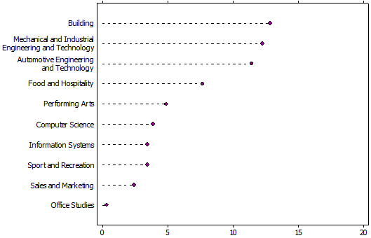 Graph: Proportion of male 2006 Year 11 students who completed a higher qualification by 2011 in the same field, by field of study in 2006