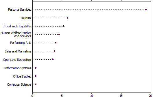Graph: Proportion of female 2006 Year 11 students who completed a higher qualification by 2011 in the same field, by field of study in 2006