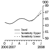 Graph: Sensitivity Analysis