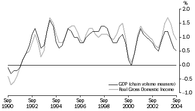 Graph: Real gross domestic income, Percentage changes, Trend