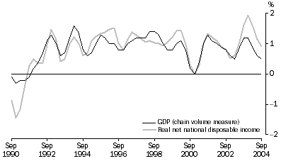 Graph: Real net national disposable income, Percentage changes, Trend