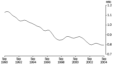 Graph: Private non-farm inventories to total sales, Trend, Current prices