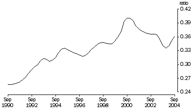 Graph: Imports to domestic sales, Trend, Current prices