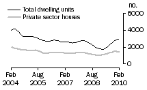 Graph: Dwelling units approved - NSW