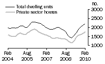 Graph: Dwelling units approved - WA