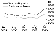 Graph: Dwelling units approved - VIC