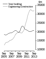 Graph: Value of construction work done, Chain Volume Measures—Trend estimates