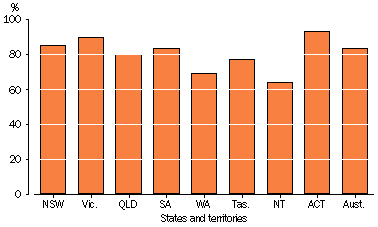 bar graph on proportion of adults who sorted out recyclable waste all or most of the time by state and territory