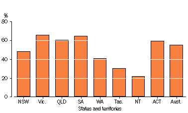 bar graph on proportion of adults who decreased their water consumption by state and territory