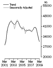 Graph: Dwelling units commenced