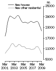 Graph: Private Sector Dwellings Commenced