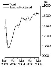 Graph: Value of work done, Chain volume measures