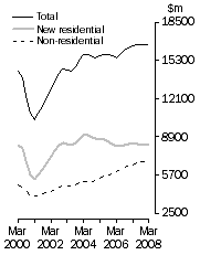 Graph: Value of work done, Chain volume measures—Trend estimates