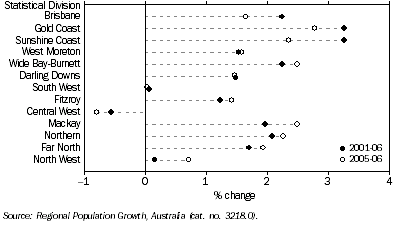Graph: Regional Population, Average annual growth rate—At 30 June