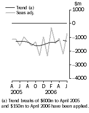Graph: Balance on goods and services