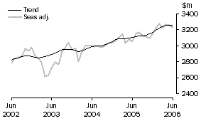 Graph: Services Credits