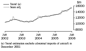 Graph: GOODS DEBITS