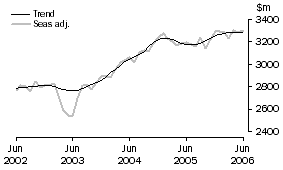 Graph: SERVICES DEBITS