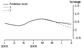 Graph: Effect of new Seasonally adjusted estimates on Trend estimates