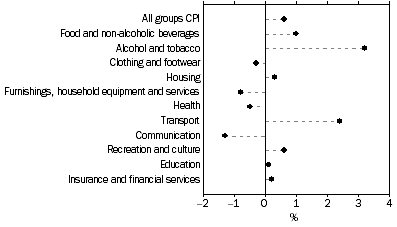 Graph: Weighted average of eight capital cities, Percentage change from previous quarter
