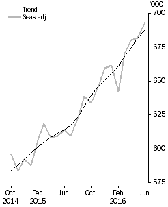 Graph: Short-term visitor arrivals