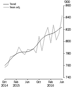 Graph: Short-term resident departures