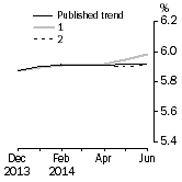 Graph: What if Unemployment Rate