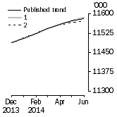 Graph: What if Employed Persons