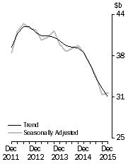 Graph: Total asset, total industry