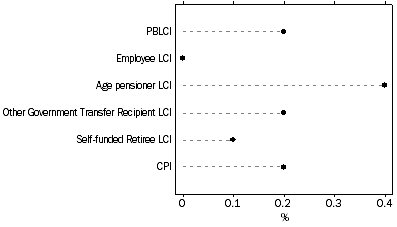 Graph: Percentage change for Household type