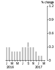 Graph: Monthly Turnover, Current Prices, Trend Estimate