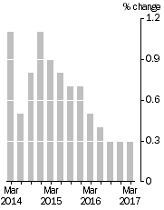 Graph: Quarterly Turnover in volume terms, Trend Estimate