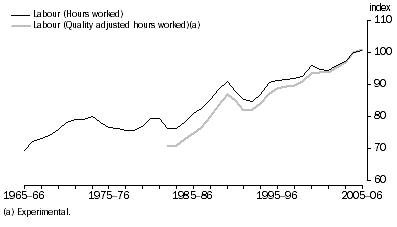 Graph: Labour inputs, (2004–05 = 100.0)