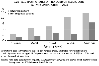 9.22 AGE-SPECIFIC RATES OF PROFOUND OR SEVERE CORE ACTIVITY LIMITATION(a) - 2002