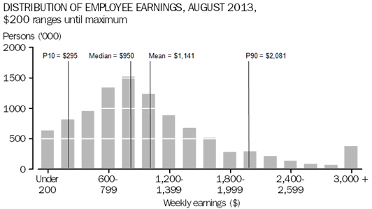 Graph: Distribution of Employee Earnings, August 2013