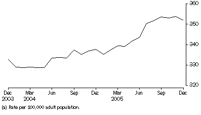 Graph: Community-based corrections rate