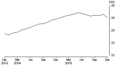 Graph: Persons in prison custody, average daily number per month