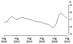 Graph: Underemployment rate